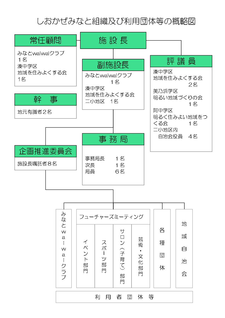 しおかぜみなと組織図